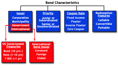 Concept Bond Investing