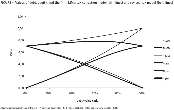 Using an Optimal Capital Structure in Business Valuation