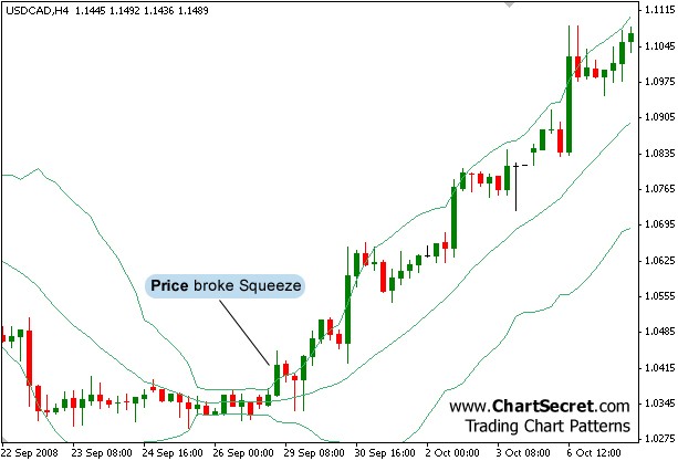 Trading Forex with Bollinger Bands