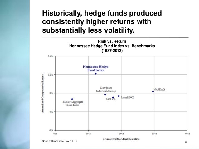 What Are Hedge Funds Risks v