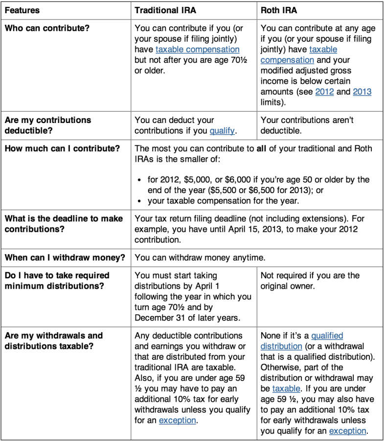 4 Popular Types of IRAs to Consider for Your Portfolio