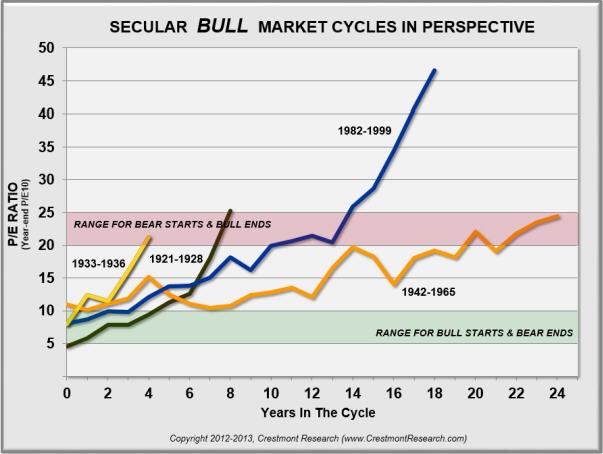 What if this bull market is actually just a very old bear