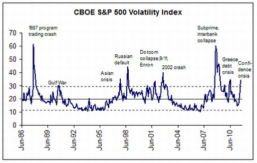 Invest FAQ Stocks Market Volatility Index (VIX)