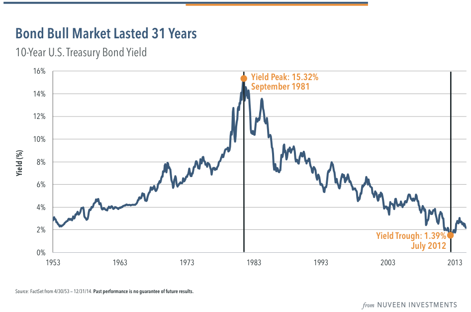 What To Look For In The Bond Market In 2015