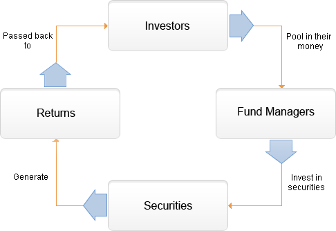 How to invest in mutual funds