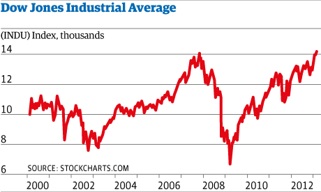 Why the Dow Jones Record High Doesn’t Matter