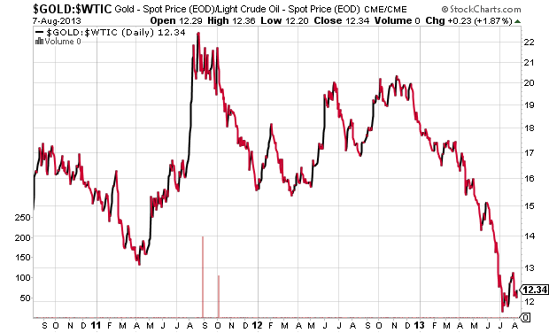 Why the Gold to Oil Ratio Matters