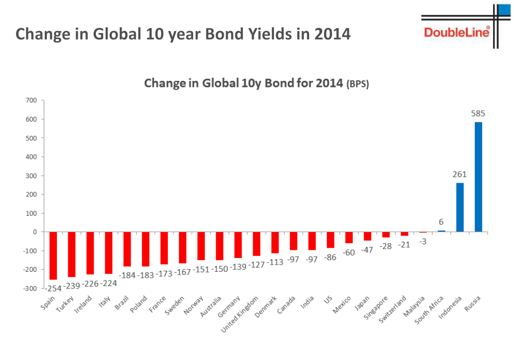 Worried about stocks Bonds look worse Jan 4 2015