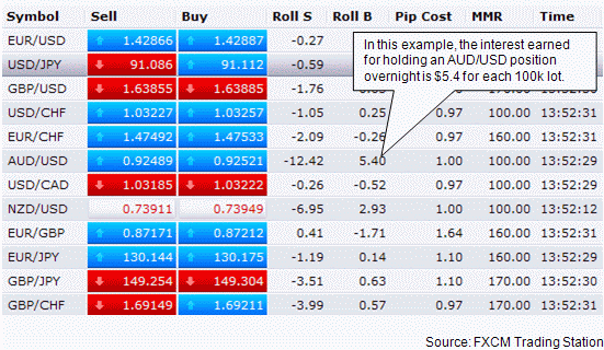 Forex Rollover Credits and Debits Singapore FOREX