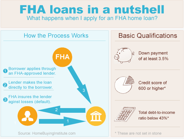 FHA Loan Guidelines and FHA Loan Limits Checks in Your Area from FHA Mortgage