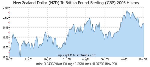 British Pound to New Zealand Dollar (GBP