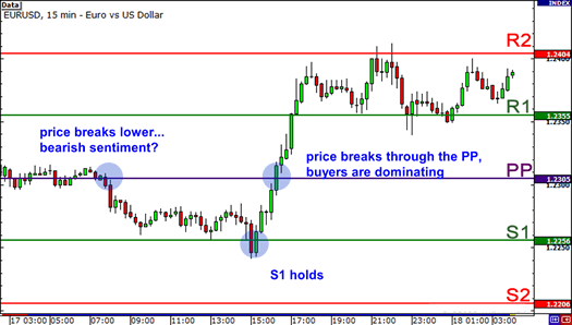 How to Day Trade Pivot Points Levels and Reversal Signals