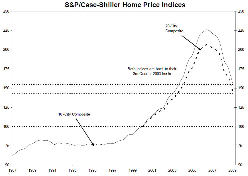 The S P CaseShiller Home Price Index Tucson RE