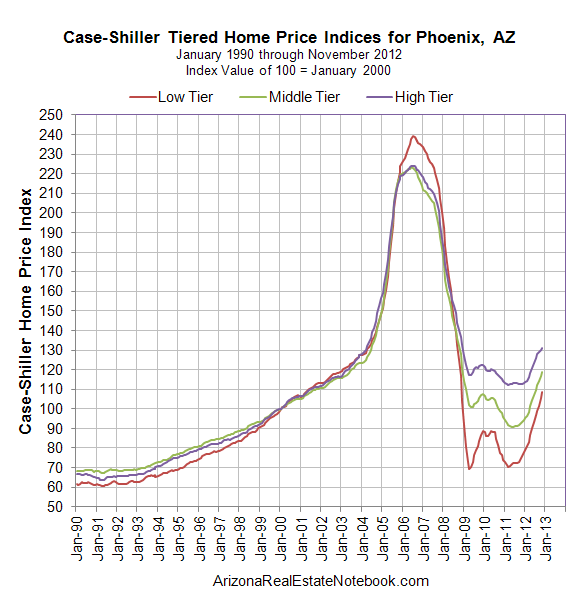 The S P CaseShiller Home Price Index Tucson RE