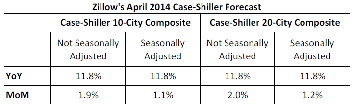Zillow Home Value Index Compared to CaseShiller