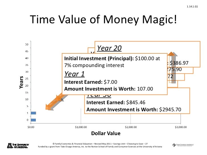 Time Value Of Money Determining Your Future Worth_1