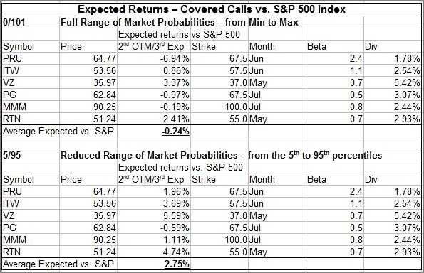 Covered Call Options How To Trade Weekly Options (3 2 1% ROI) Weekly Options Trading How To