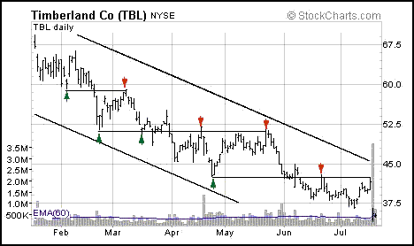 Days First Trade Can Serve As SupportResistance_1