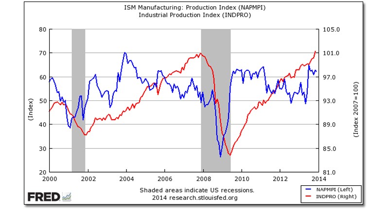 The ISM Manufacturing Index and the Economy