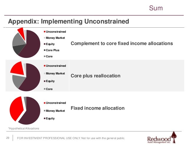 Understanding Unconstrained Fixed Income