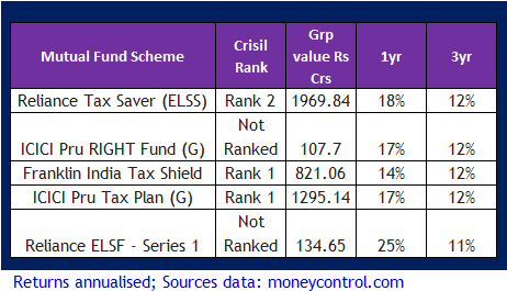 Best Performance Mutual Funds In India