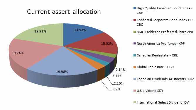 Building a Diversified Portfolio Using ETFs