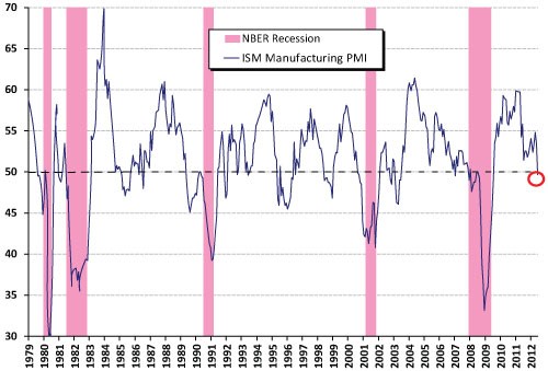 What is the ISM Manufacturing Survey