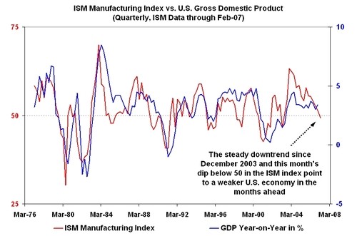 What is the ISM Manufacturing Survey