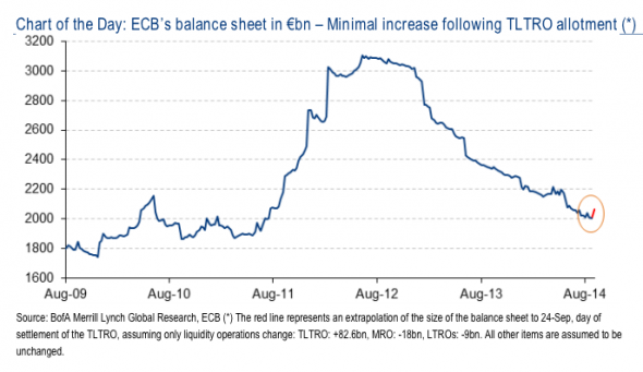 Fed and ECB Balance Sheets Free Weekly Technical Analysis Chart McClellan Financial