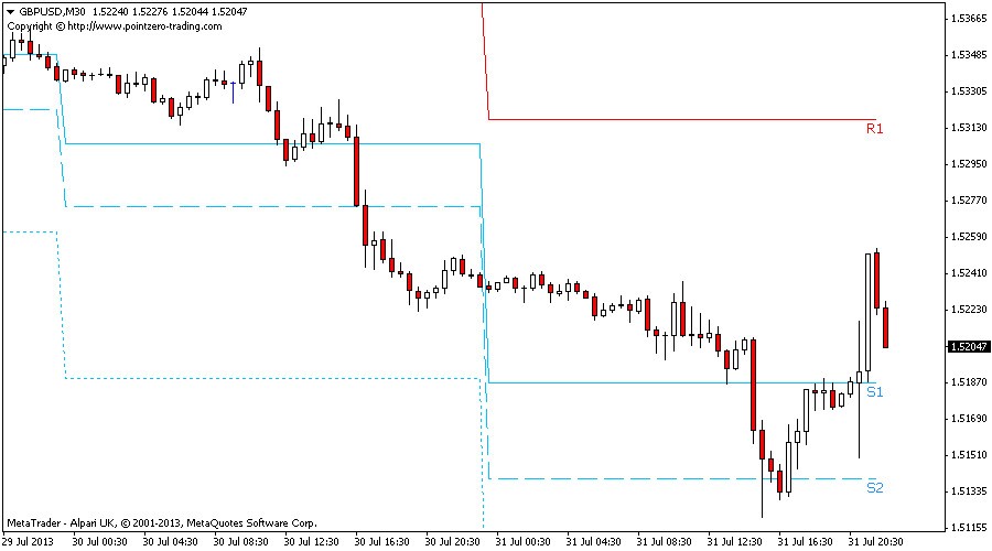 How To Trade Using Forex Pivot Points Indicator Best Forex Indicator
