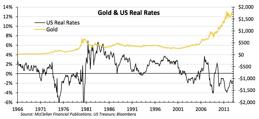 Rising interest rates and precious metals