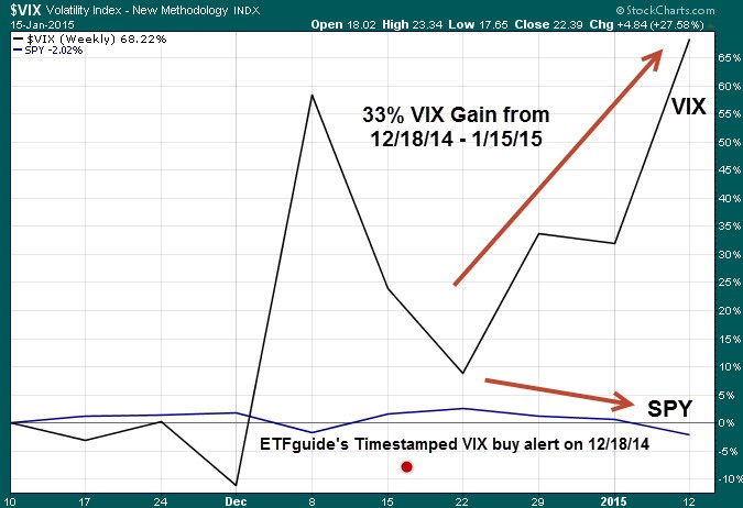 Are VIX ETFs Right For You