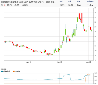 ETF Expert Volume on the Volatility ETF (VXX) Picks Up