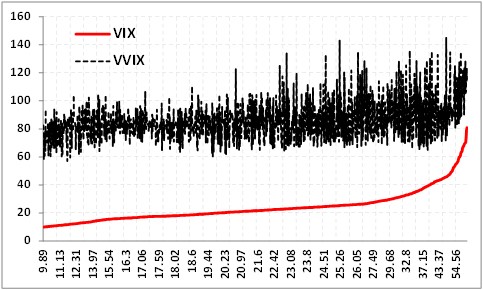 How does the behavior of VIX futures differ from the VIX index