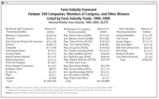 How Farm Subsidies Harm Taxpayers Consumers and Farmers Too