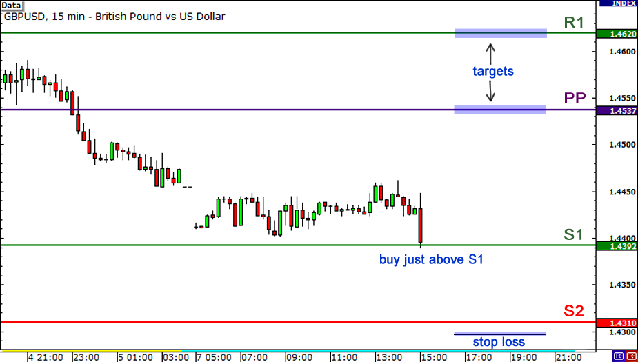 How to Use Pivot Points in Forex Trading