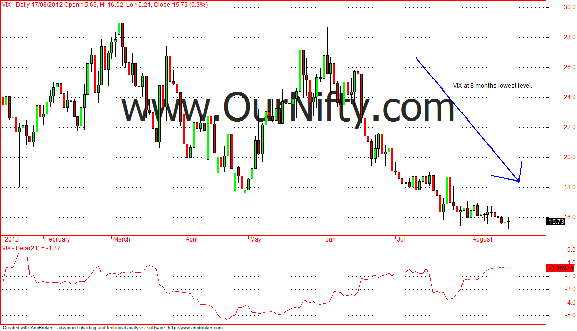 How to read India VIX and Strategies to trade nifty future volatility