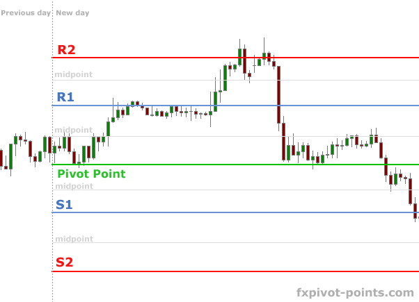 pivot points in stock market trading