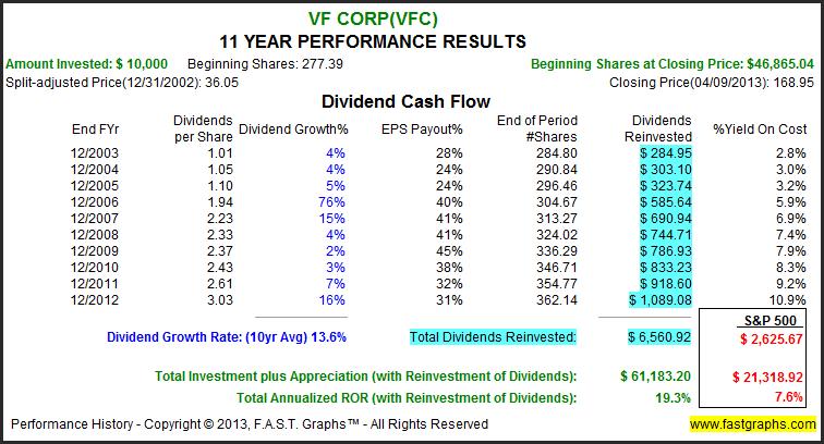 Using DRIPs for faster compounding of dividends Dividend Growth Investor