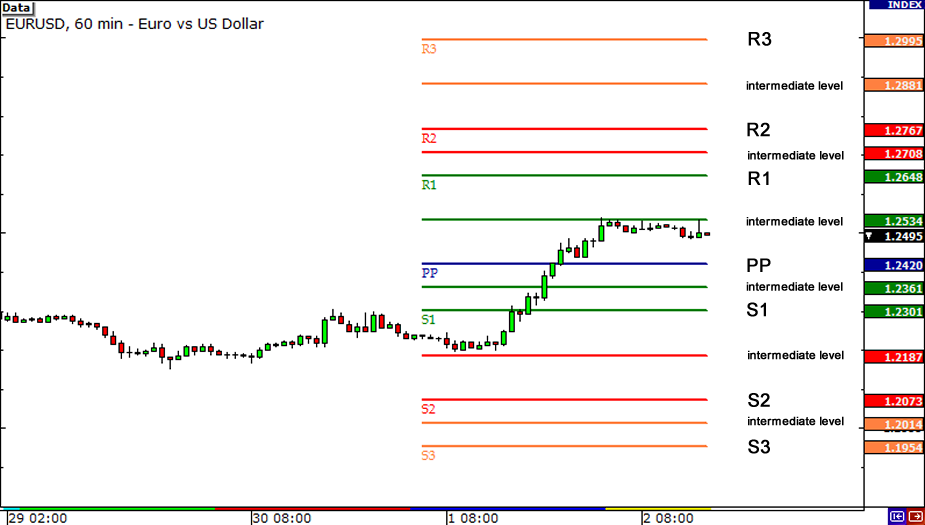 Trading Forex With Pivot Points