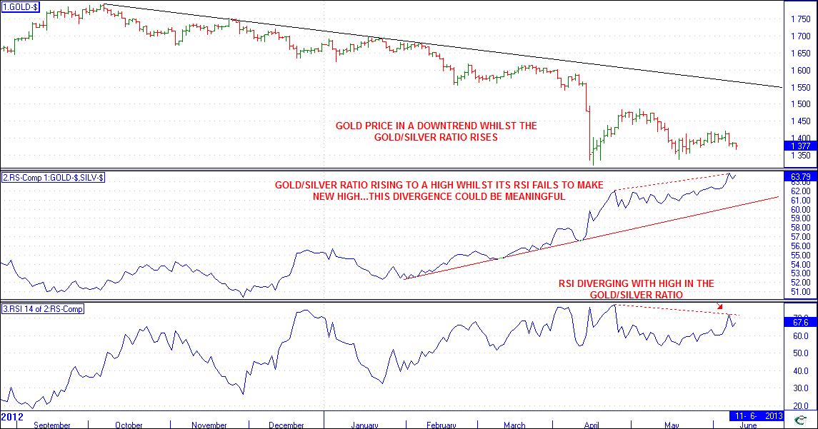 Gold Silver Ratio_2