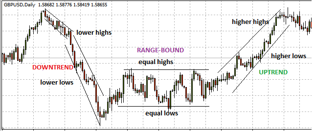 Identify market trends