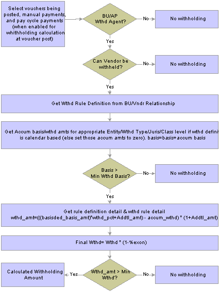 Processing Withholding in PeopleSoft Payables