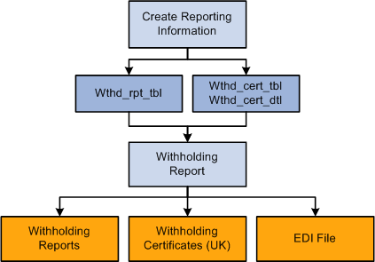 Processing Withholding in PeopleSoft Payables
