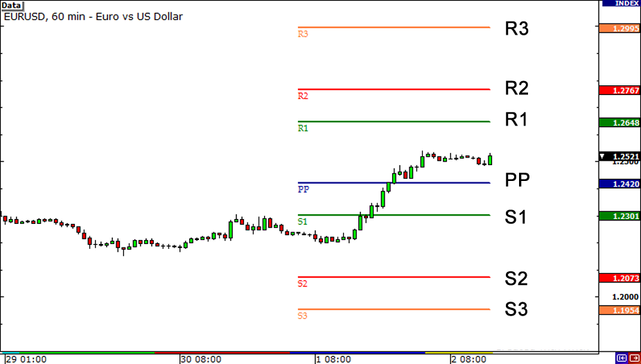 When to Trade with Pivot Points in Forex