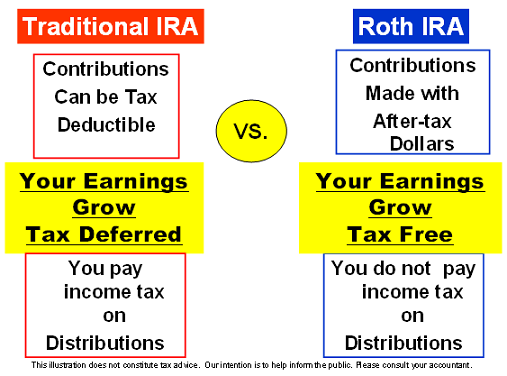 Traditional vs Roth IRA