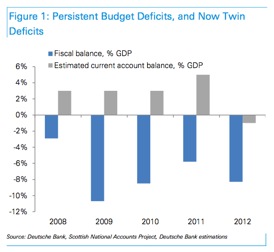 Twin Deficits Twice The Fun For The U S
