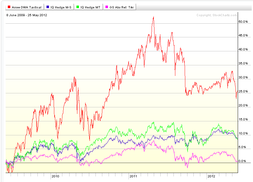 Alpha Strategies A Mutual Fund Using Hedge Fund Tactics