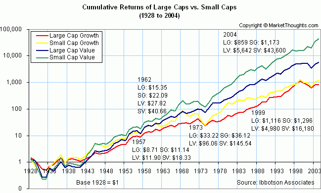 Performance of Value versus Growth Stocks