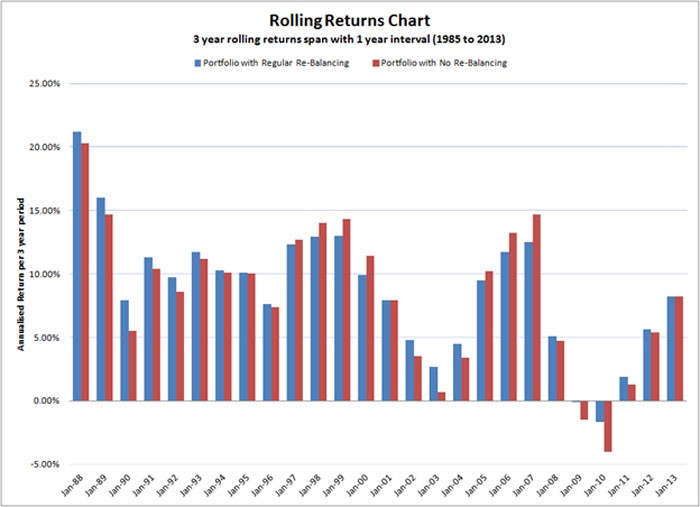 Choices in Portfolio Rebalancing